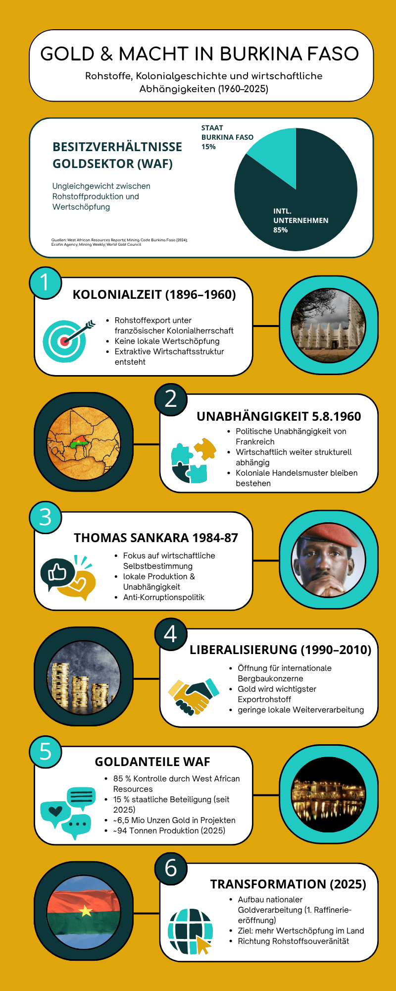 Infografik mit dem Titel „Gold & Power in Burkina Faso“. Sie zeigt die Entwicklung des Goldsektors von der Kolonialzeit bis 2025: koloniale Rohstoffausbeutung, Unabhängigkeit, Thomas Sankaras Politik, Liberalisierung, heutige internationale Dominanz im Goldsektor und aktuelle Schritte hin zu mehr lokaler Wertschöpfung durch eine nationale Goldverarbeitung. Eine Grafik verdeutlicht, dass internationale Bergbauunternehmen 85 Prozent und der Staat Burkina Faso 15 Prozent am Goldsektor halten.