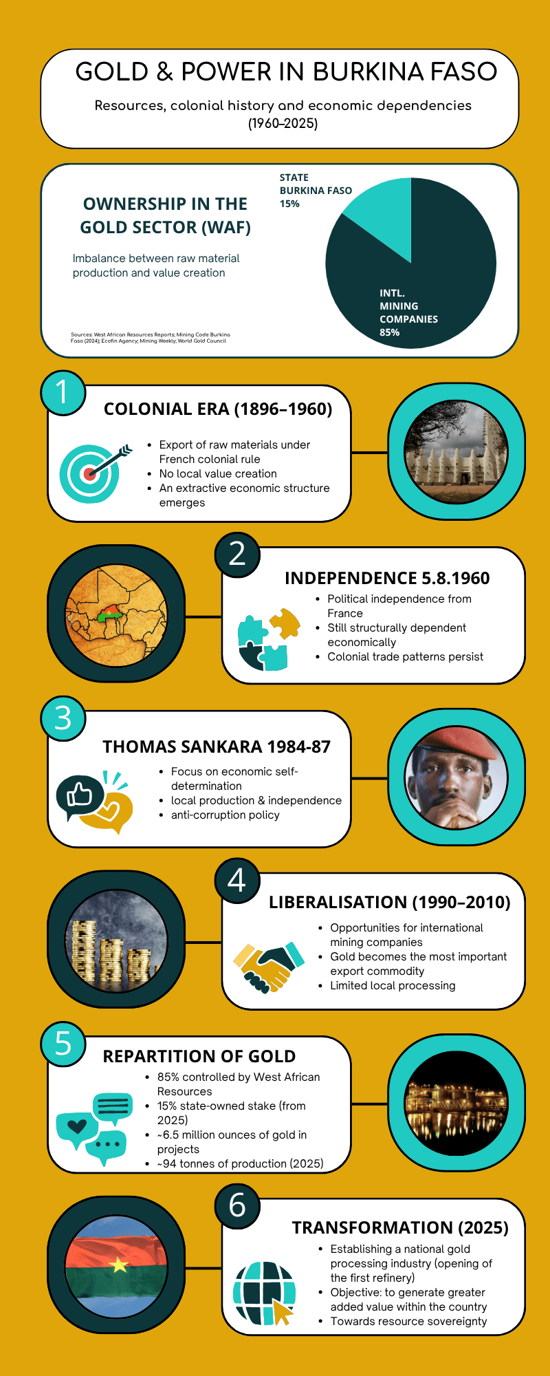 Infographic titled “Gold & Power in Burkina Faso” showing the development of the country’s gold sector from the colonial era to 2025. It highlights colonial raw material extraction, independence, Thomas Sankara’s economic policies, liberalisation, today’s dominance of international mining companies and current efforts to increase local value creation through national gold processing. A pie chart shows that international mining companies hold 85 percent and the state of Burkina Faso holds 15 percent of ownership in the gold sector.